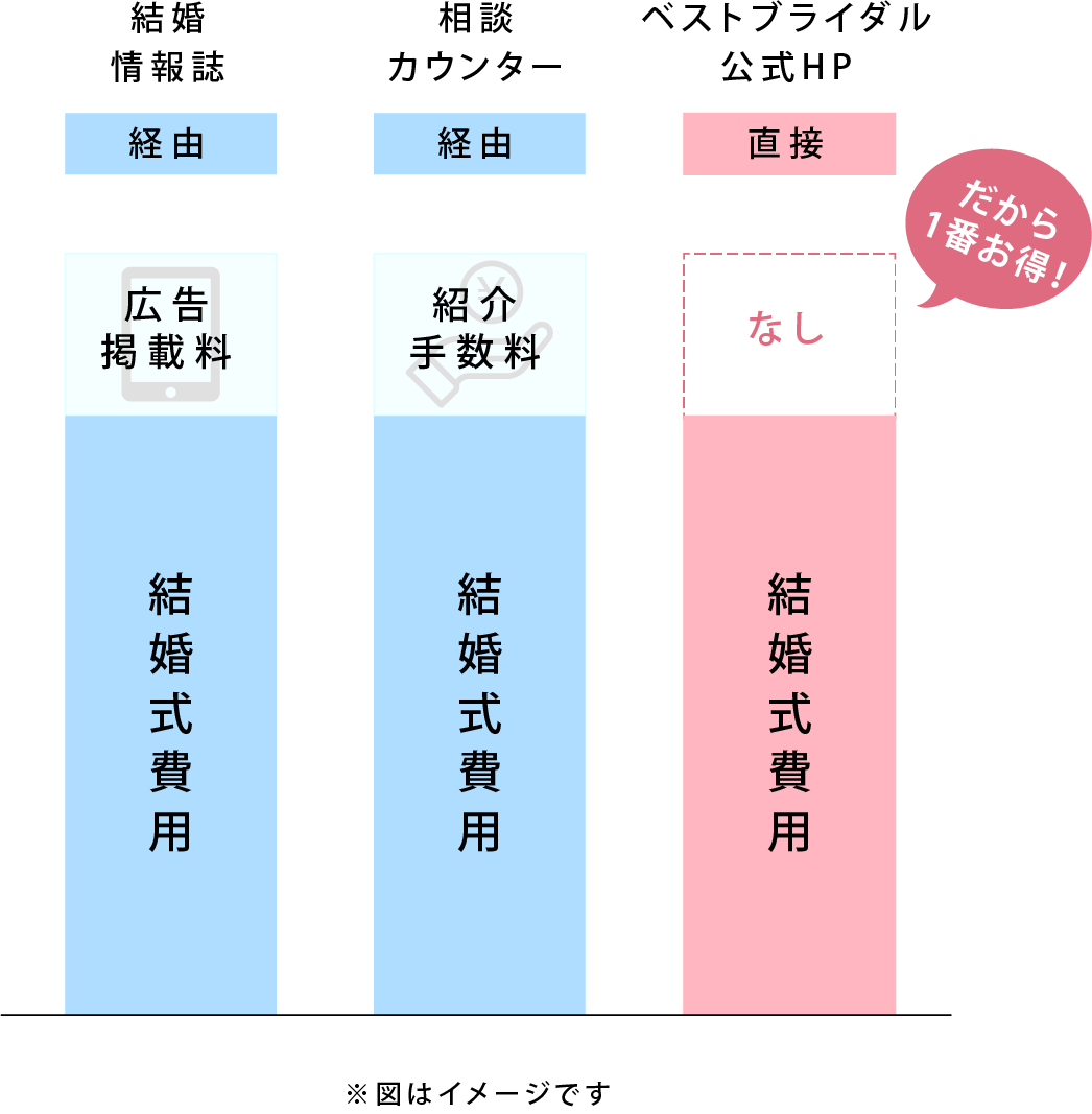 公式サイトがお得な理由